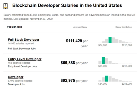 web3 developer salary become highest